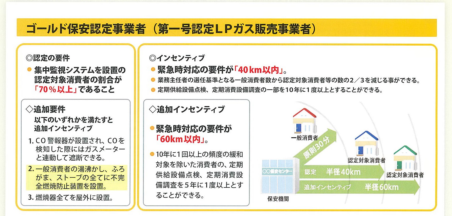 プロパンガスの販売・取付